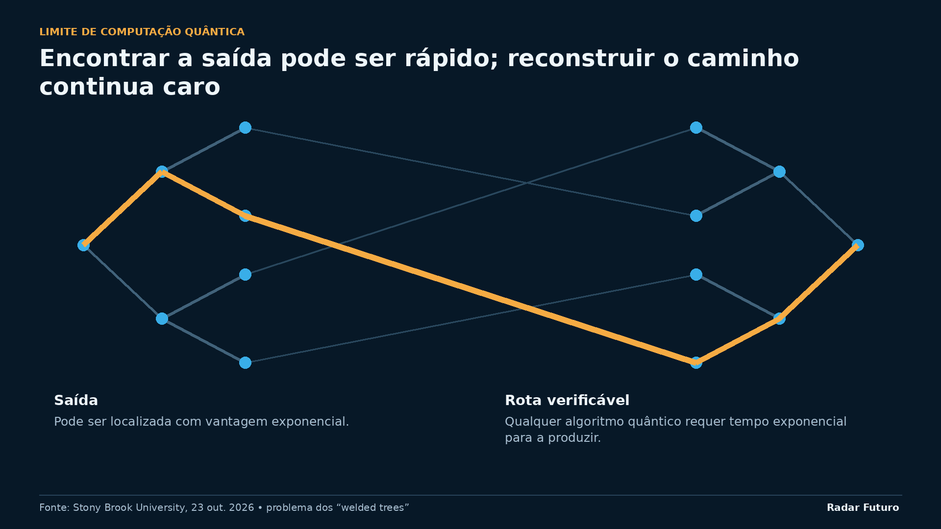 Ilustração esquemática da distinção entre localizar uma saída e reconstruir uma rota no modelo matemático estudado.