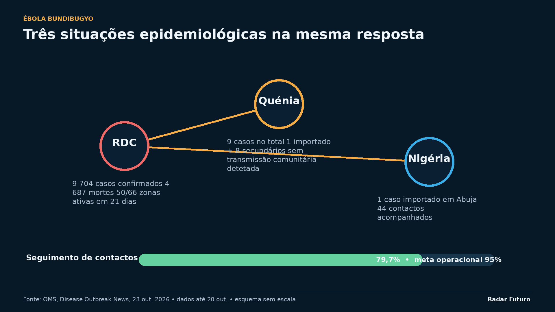 Situações epidemiológicas na RDC, no Quénia e na Nigéria. Dados da OMS até 20 de outubro; representação esquemática, sem escala.