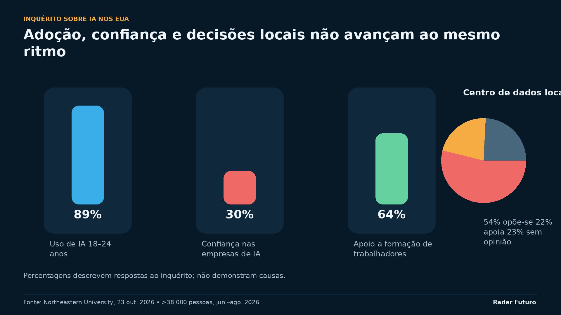 Resultados do inquérito norte-americano. Os 64% de apoio à formação referem-se aos respondentes republicanos; entre democratas foram 63%. As percentagens sobre centros de dados podem não somar 100% por arredondamento.