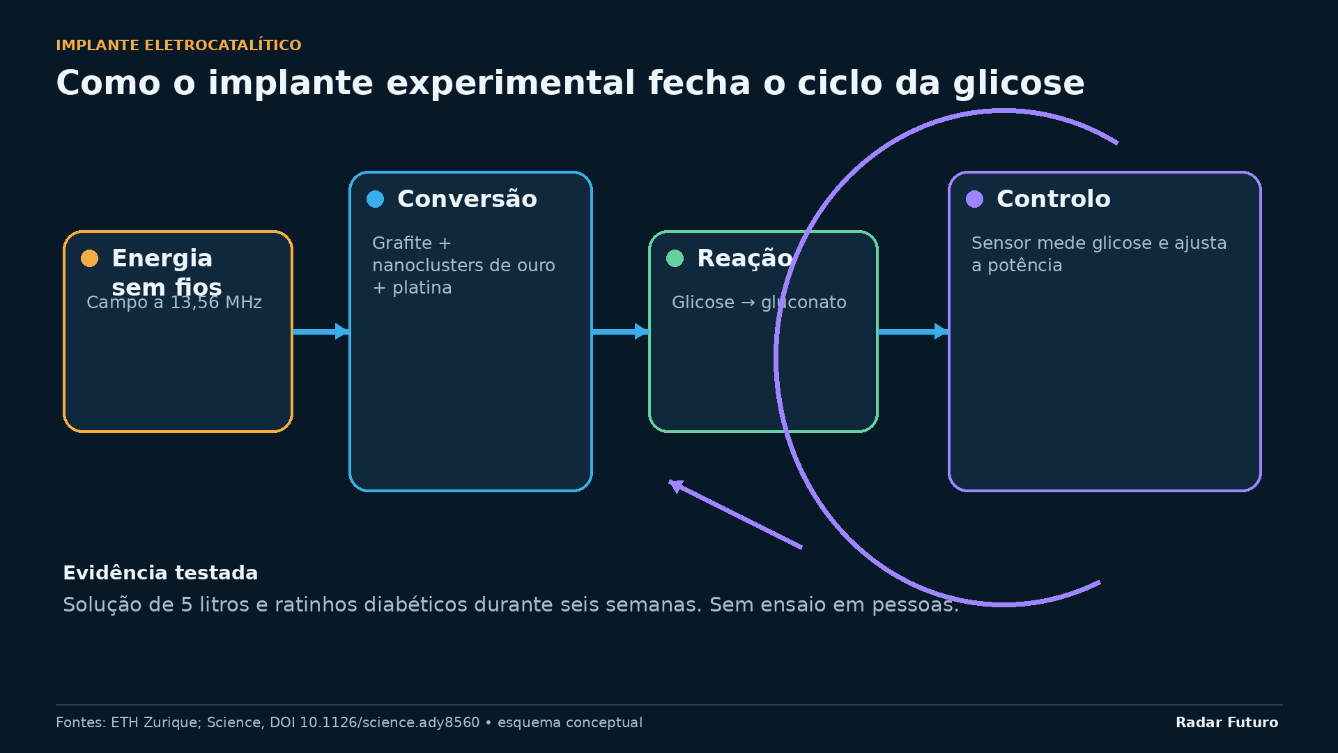 Esquema conceptual do circuito de alimentação, sensor e conversão eletrocatalítica de glicose; testes pré-clínicos.