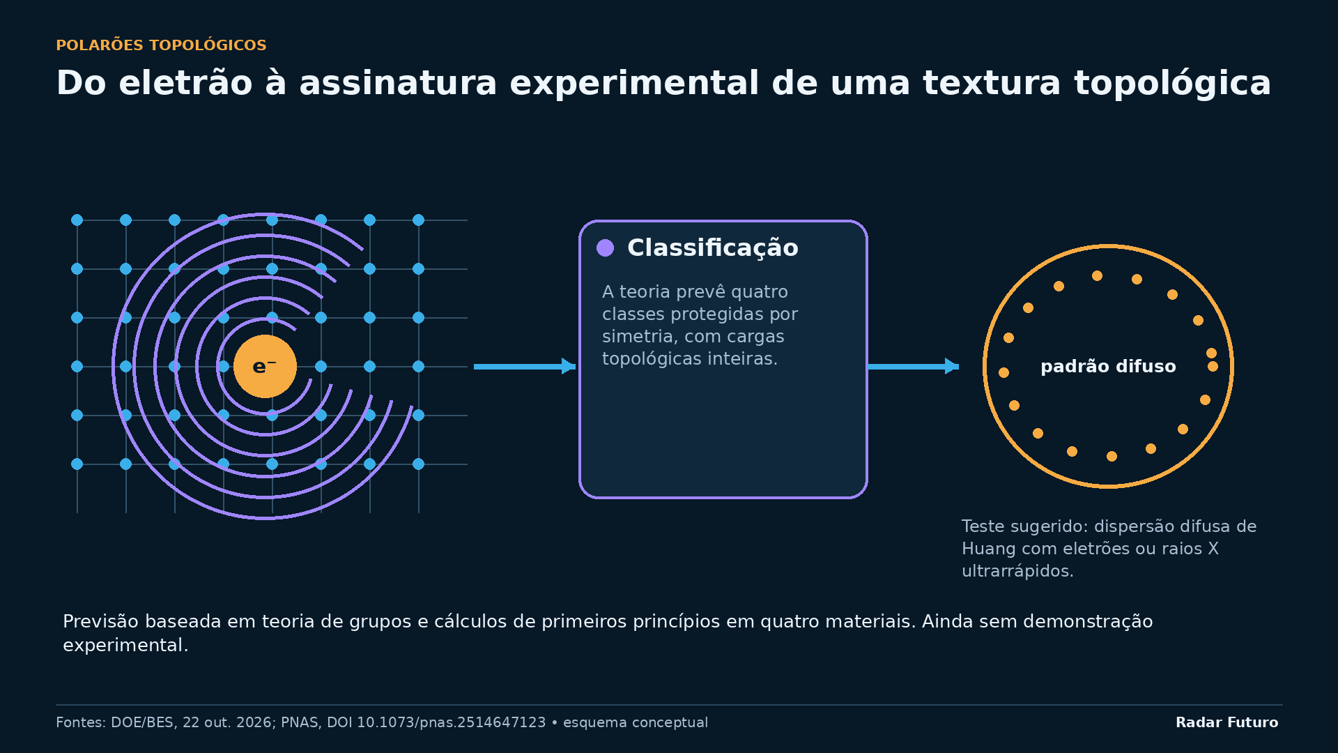 Esquema conceptual do acoplamento eletrão–rede, classificação teórica e teste sugerido. O padrão desenhado é ilustrativo e não reproduz dados medidos.