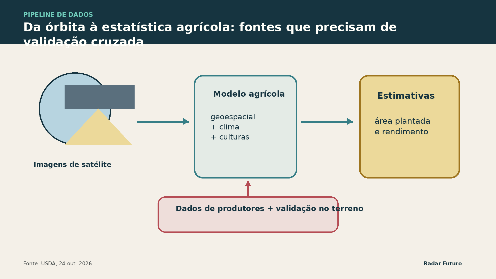 Diagrama Radar Futuro: A estimativa combina deteção remota, modelos e dados de campo em vez de substituir uma fonte por outra.