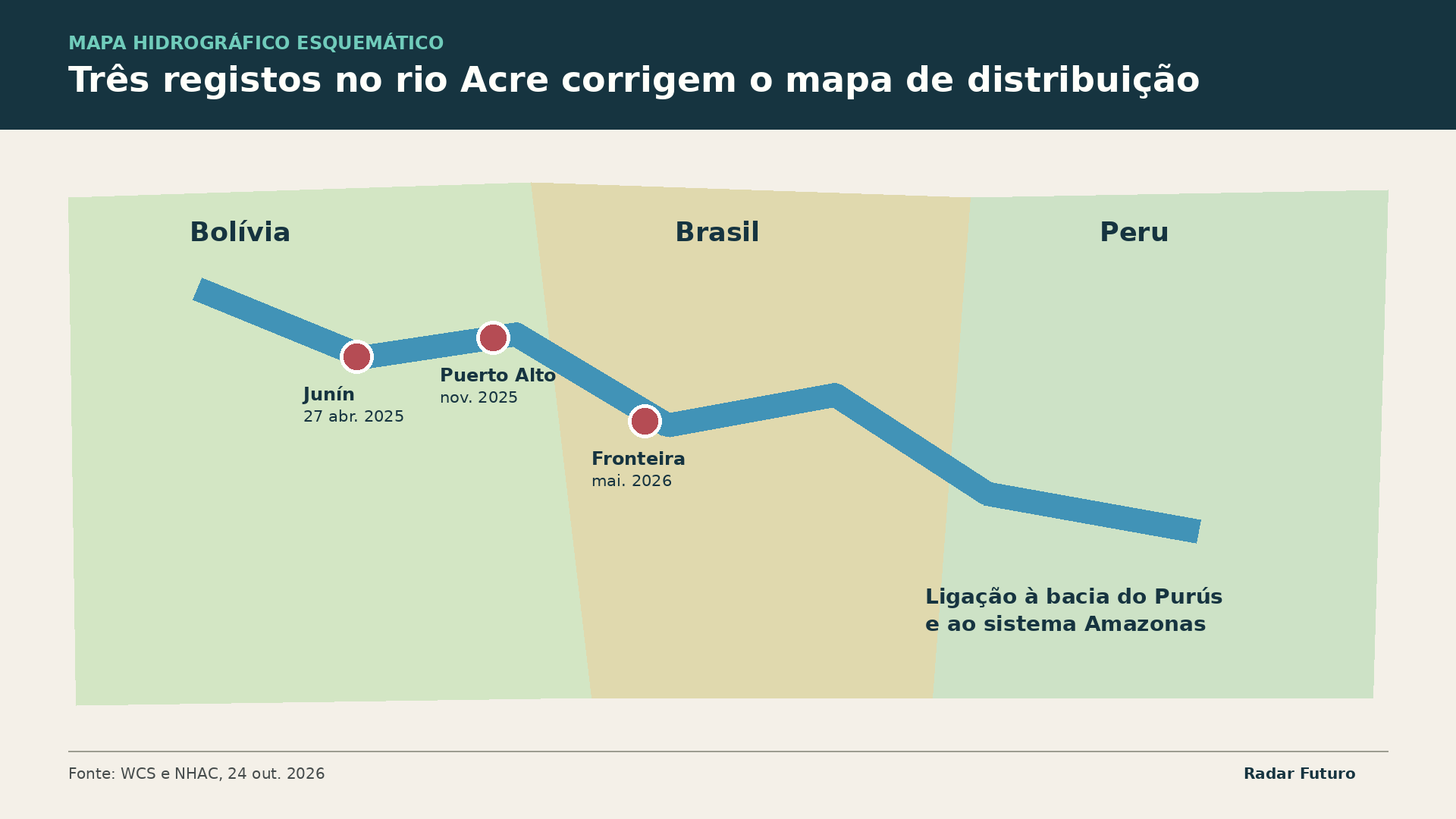 Diagrama Radar Futuro: Os três pontos documentados ocupam um corredor fluvial ligado ao Purús e atravessam uma fronteira ecológica.