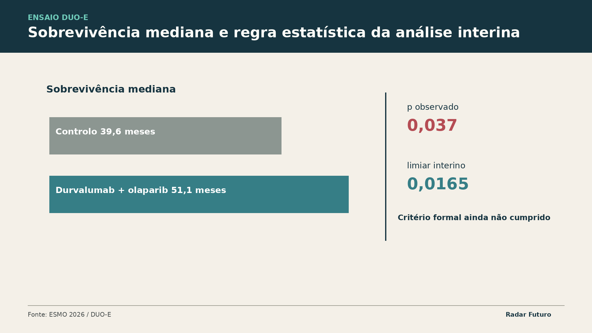Diagrama Radar Futuro: Torna visível por que a magnitude clínica e a decisão estatística interina são afirmações distintas.
