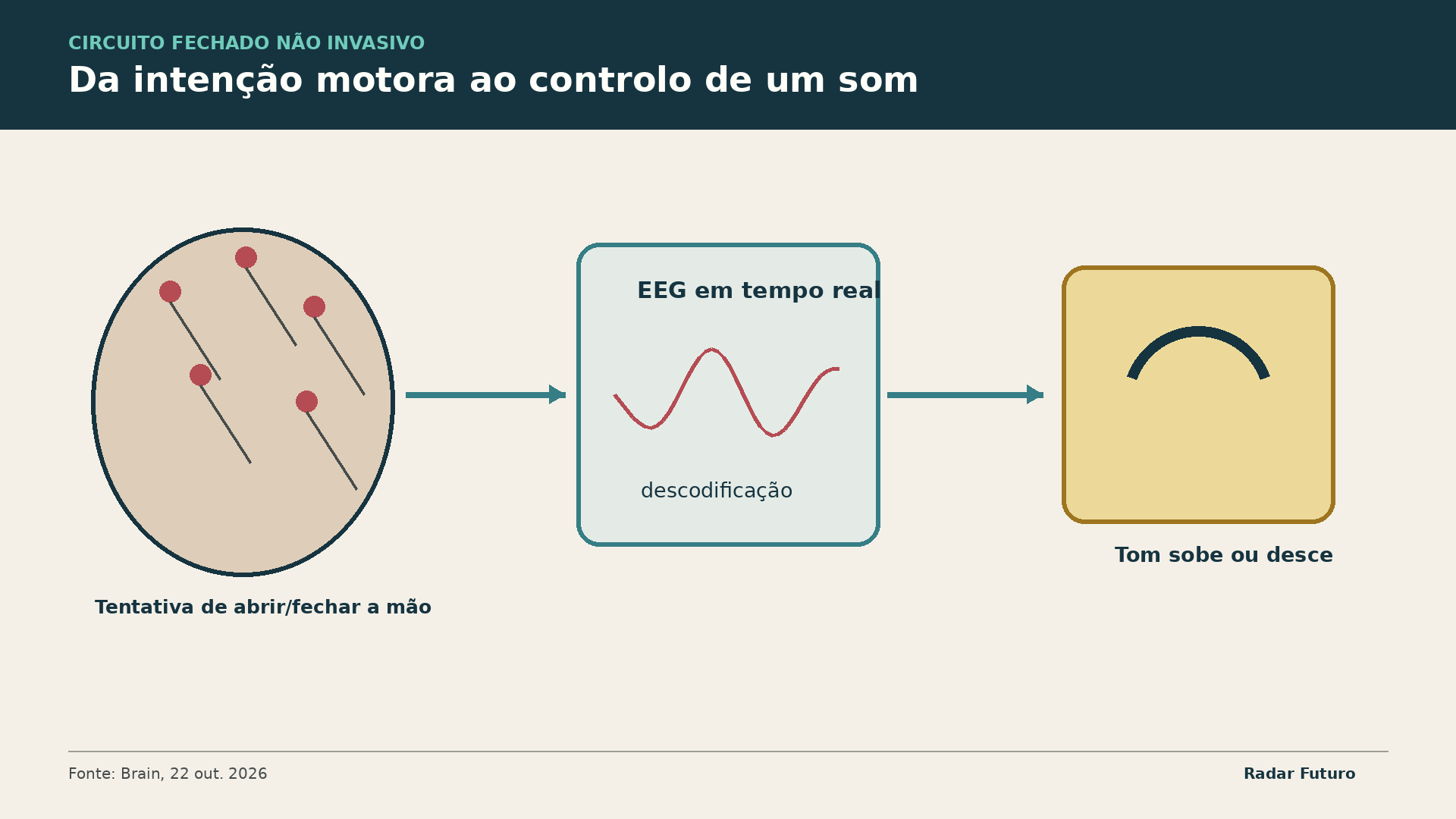 Diagrama Radar Futuro: O feedback fecha o circuito: a tentativa muda o EEG, o algoritmo muda o tom e o doente recebe confirmação.