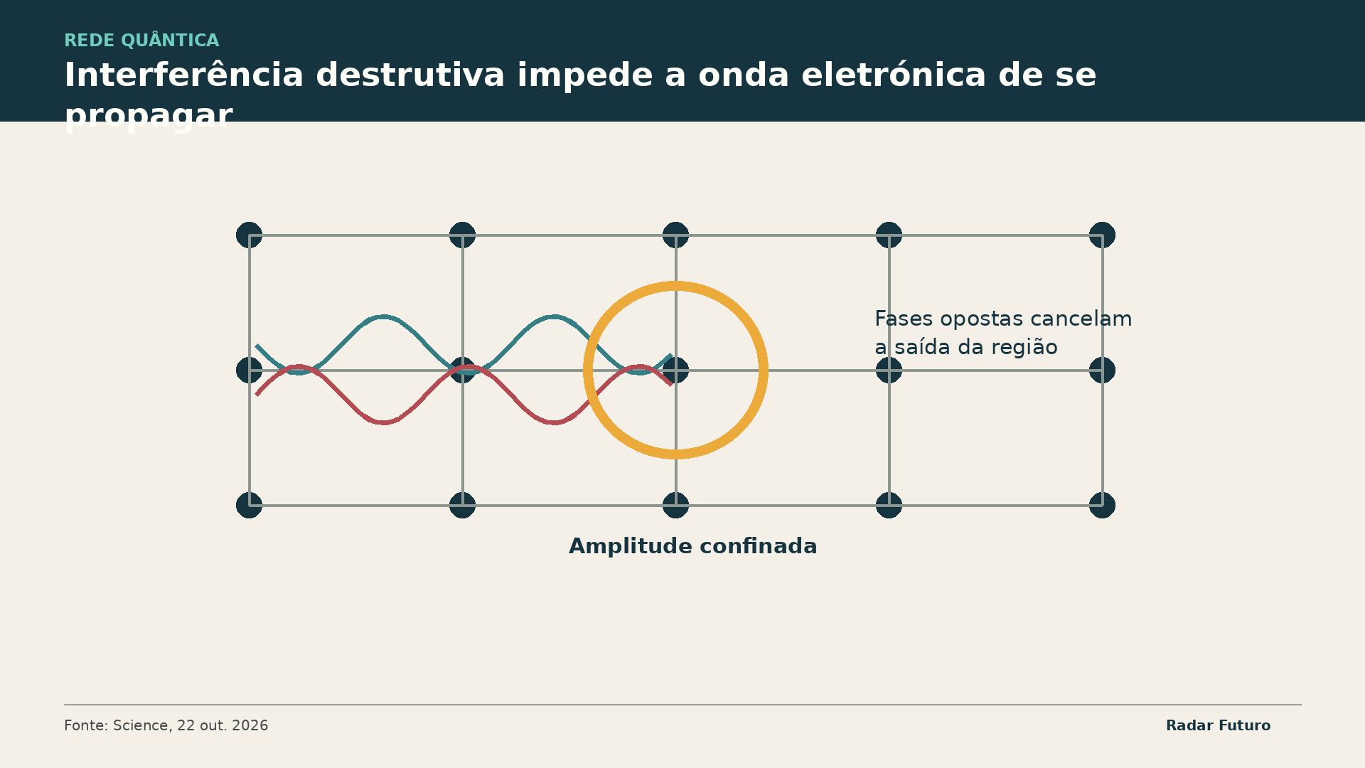 Diagrama Radar Futuro: Dois percursos com fase oposta anulam a amplitude fora da região central.