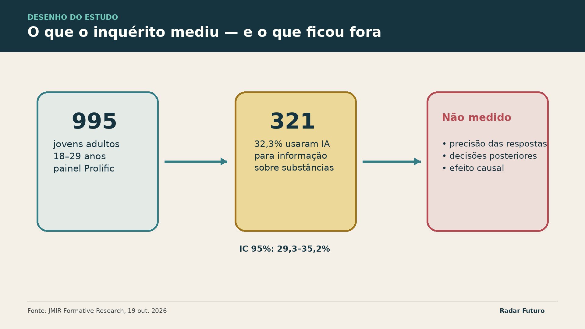 Diagrama Radar Futuro: Separa prevalência declarada do que o desenho transversal não avaliou.