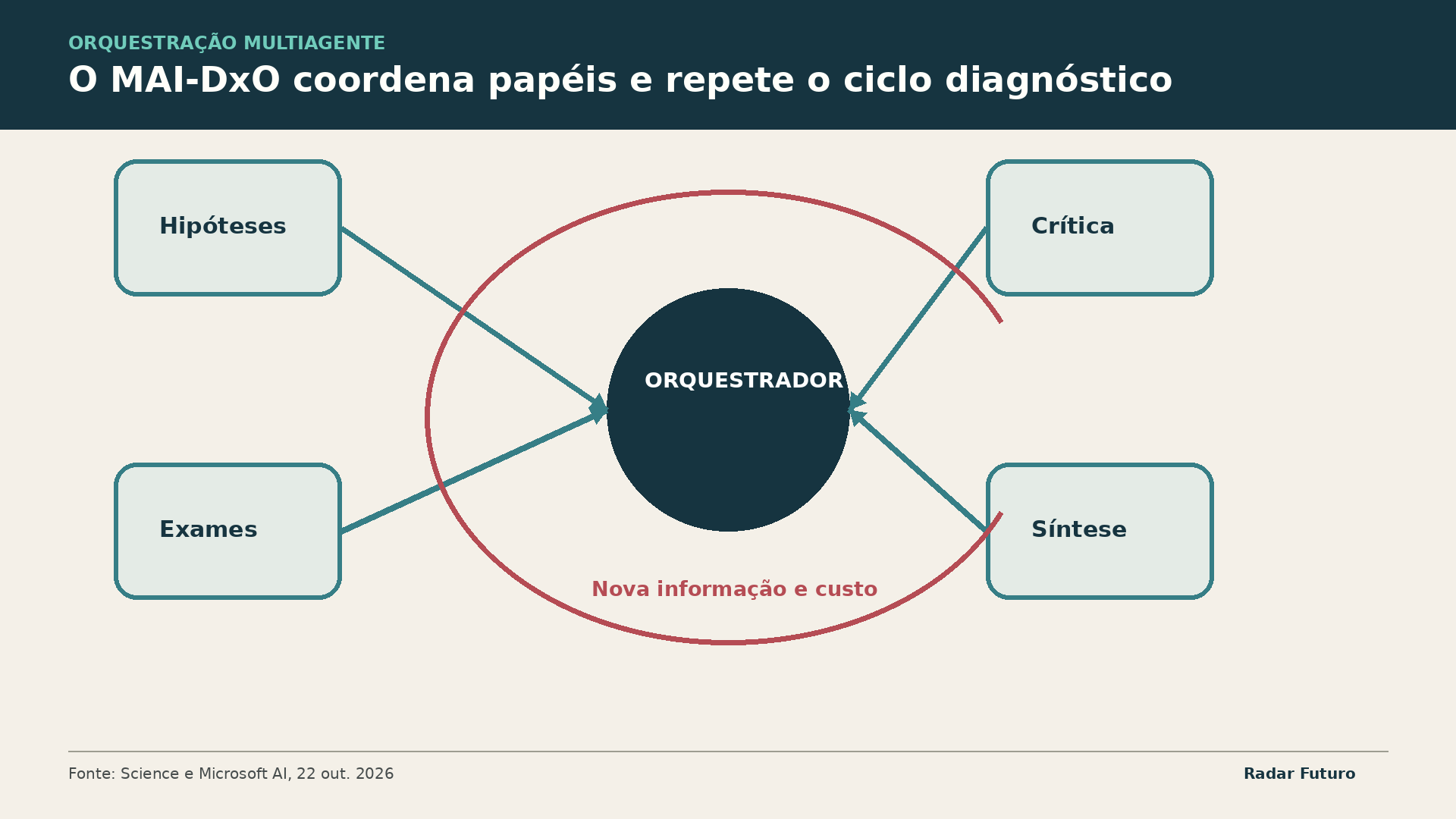 Diagrama Radar Futuro: Mostra como hipóteses, testes, custo, crítica e síntese alimentam novas rondas.