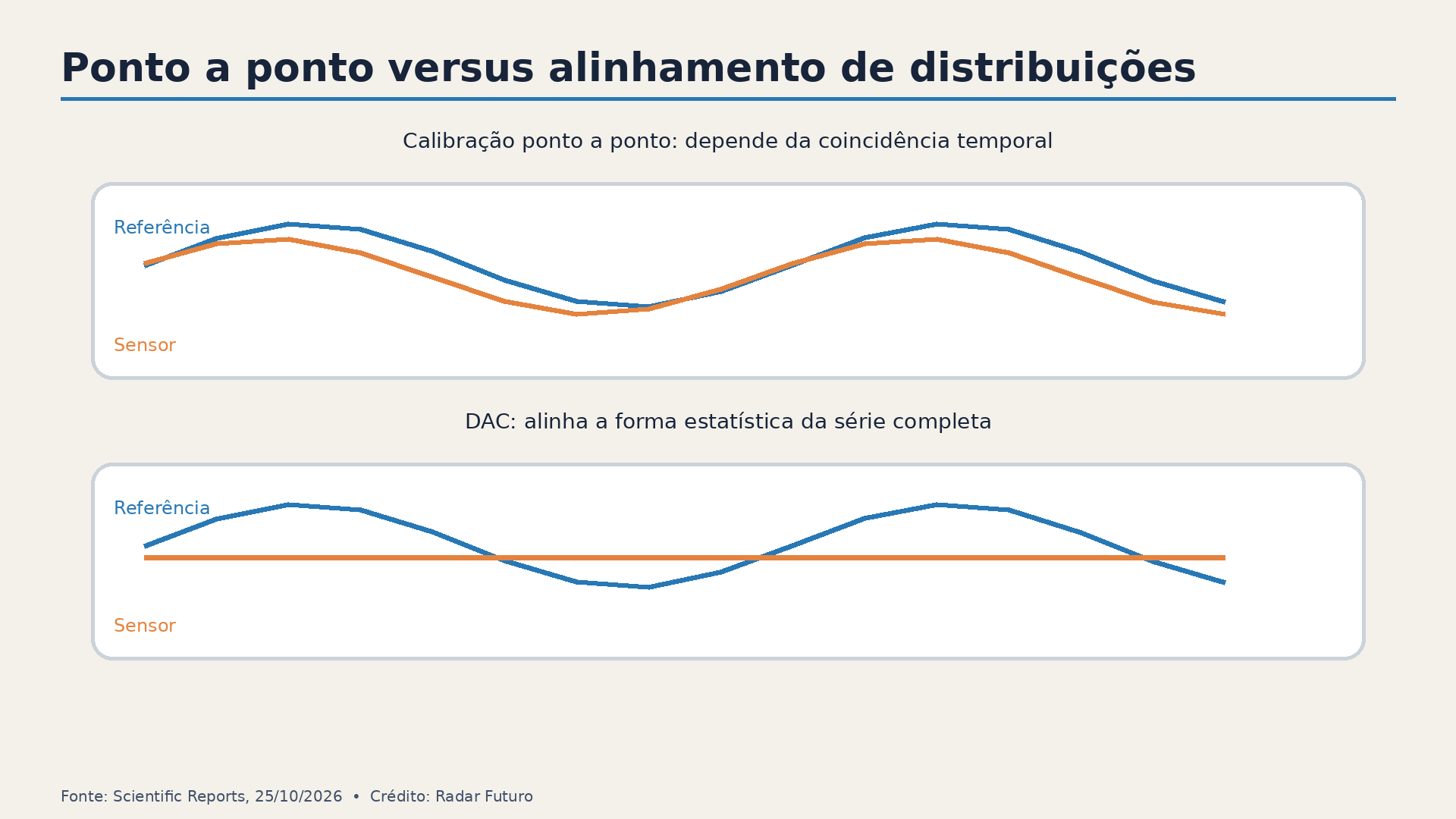 Comparação conceptual entre calibração ponto a ponto e alinhamento da distribuição completa das medições.