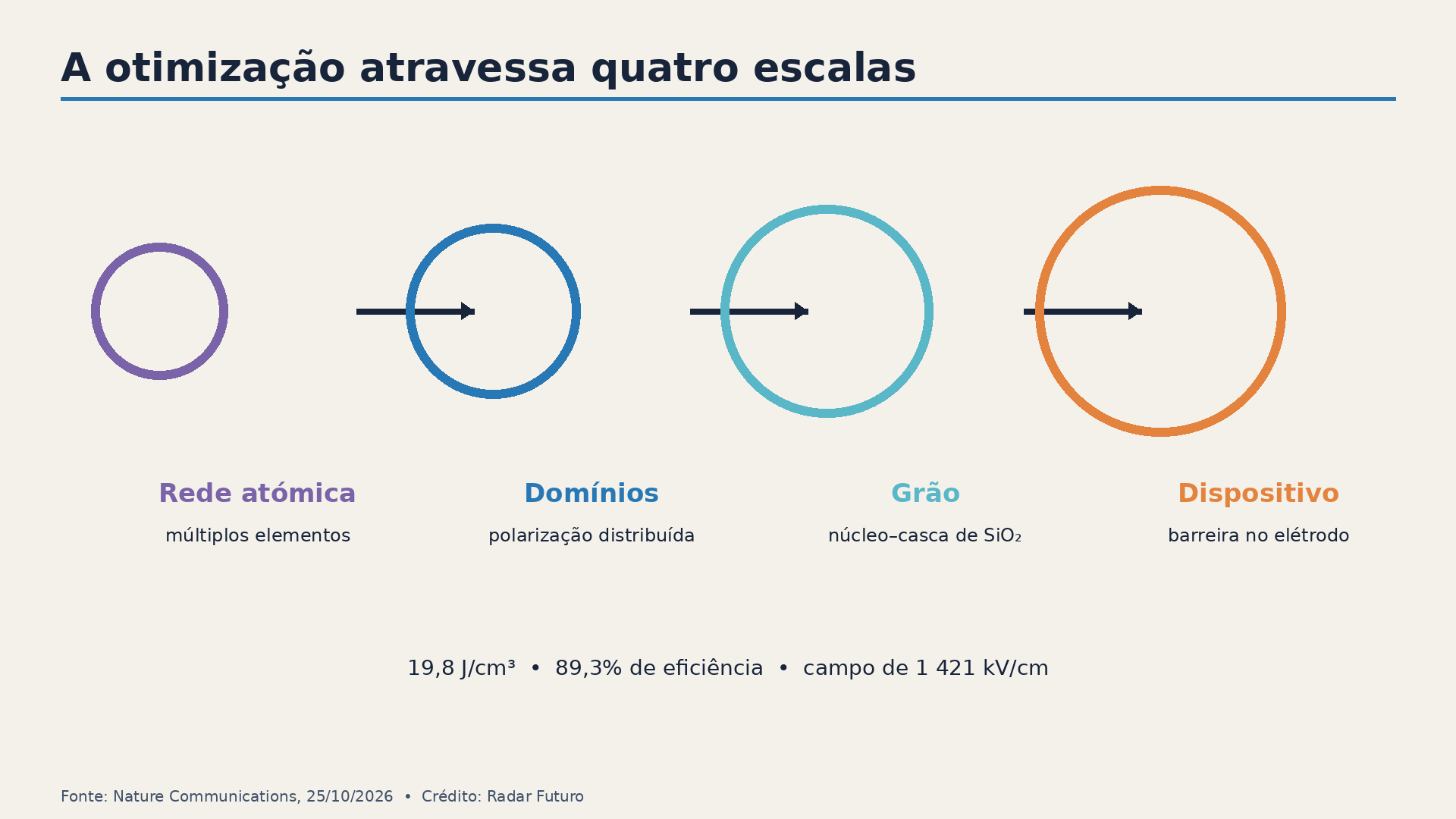 Quatro escalas de otimização: composição atómica, domínios, grãos com revestimento e interface dos elétrodos.