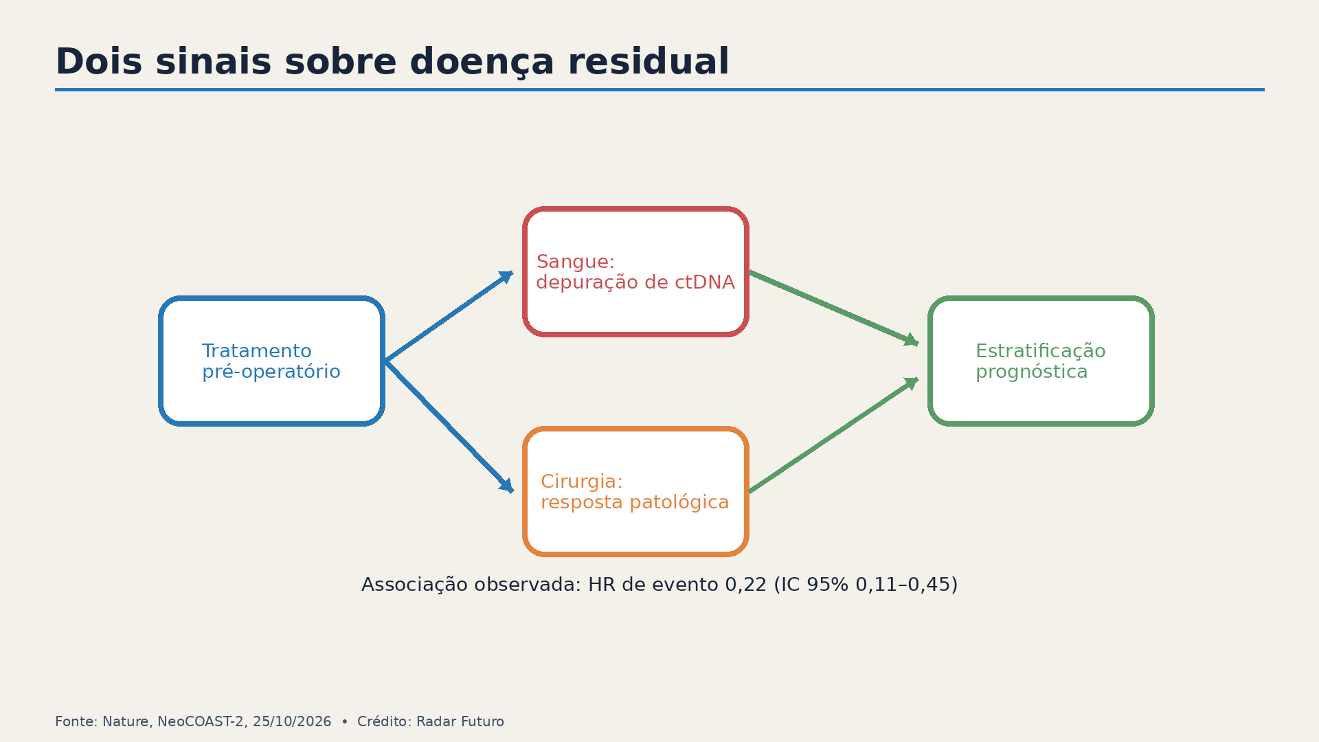 O ctDNA no sangue e a resposta patológica da peça cirúrgica fornecem sinais complementares sobre doença residual.