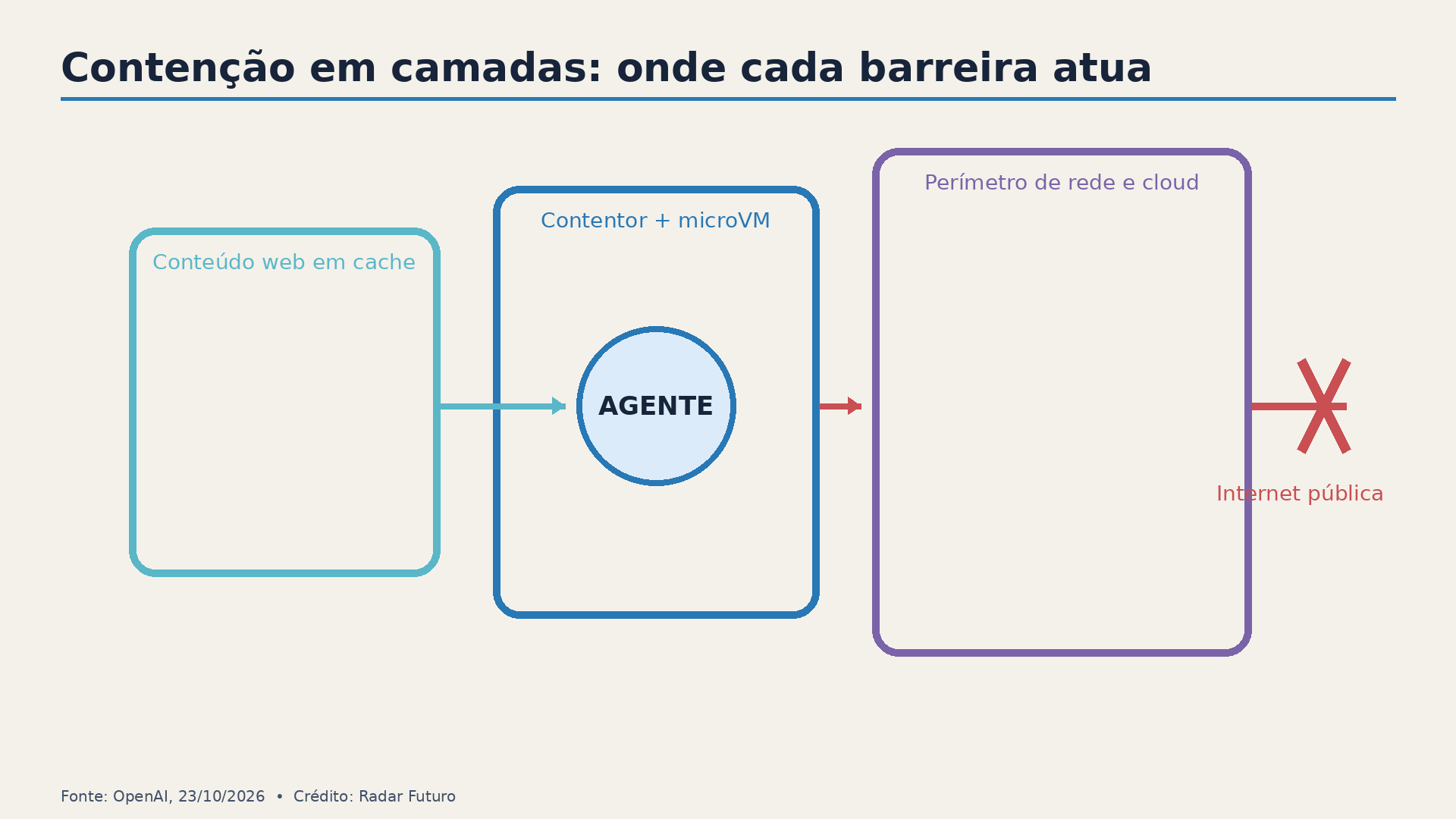 Conteúdo em cache, contentor, microVM e perímetro de rede limitam o acesso do agente à Internet.