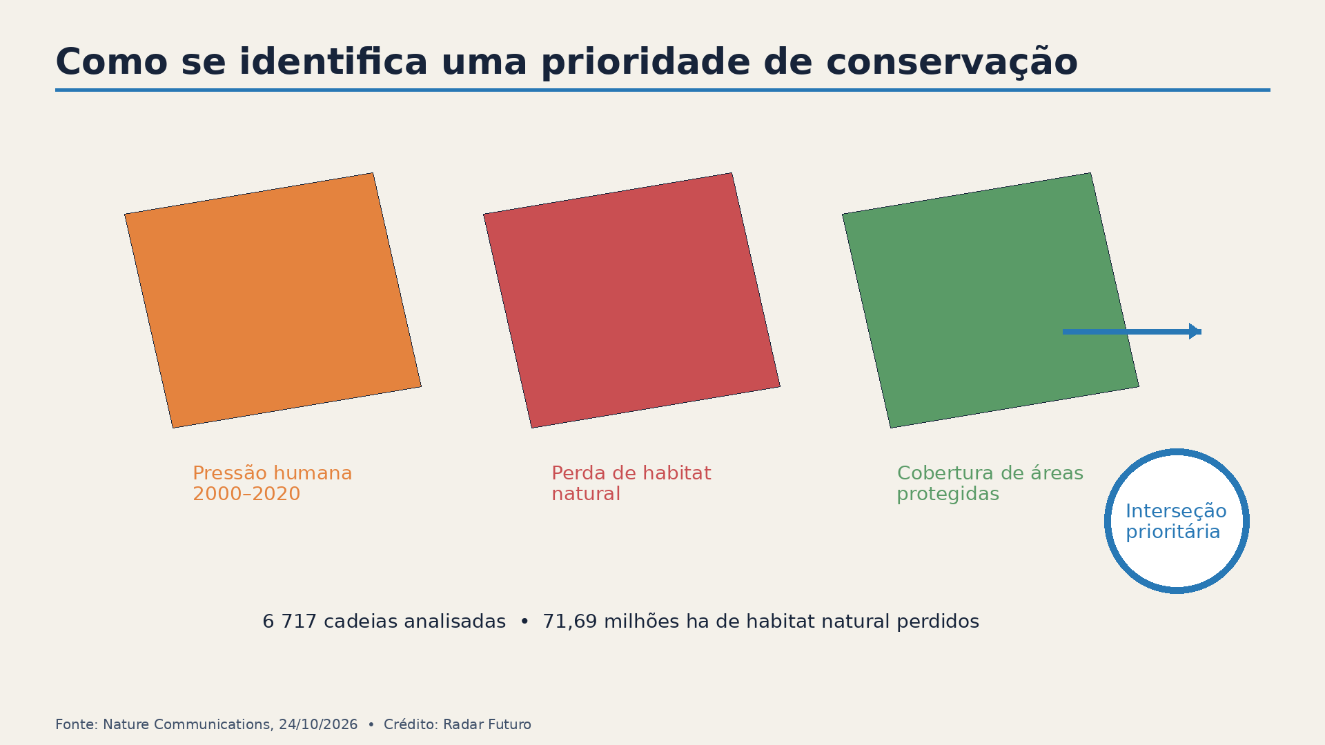 A sobreposição de pressão humana, perda de habitat e cobertura protegida identifica prioridades de conservação.