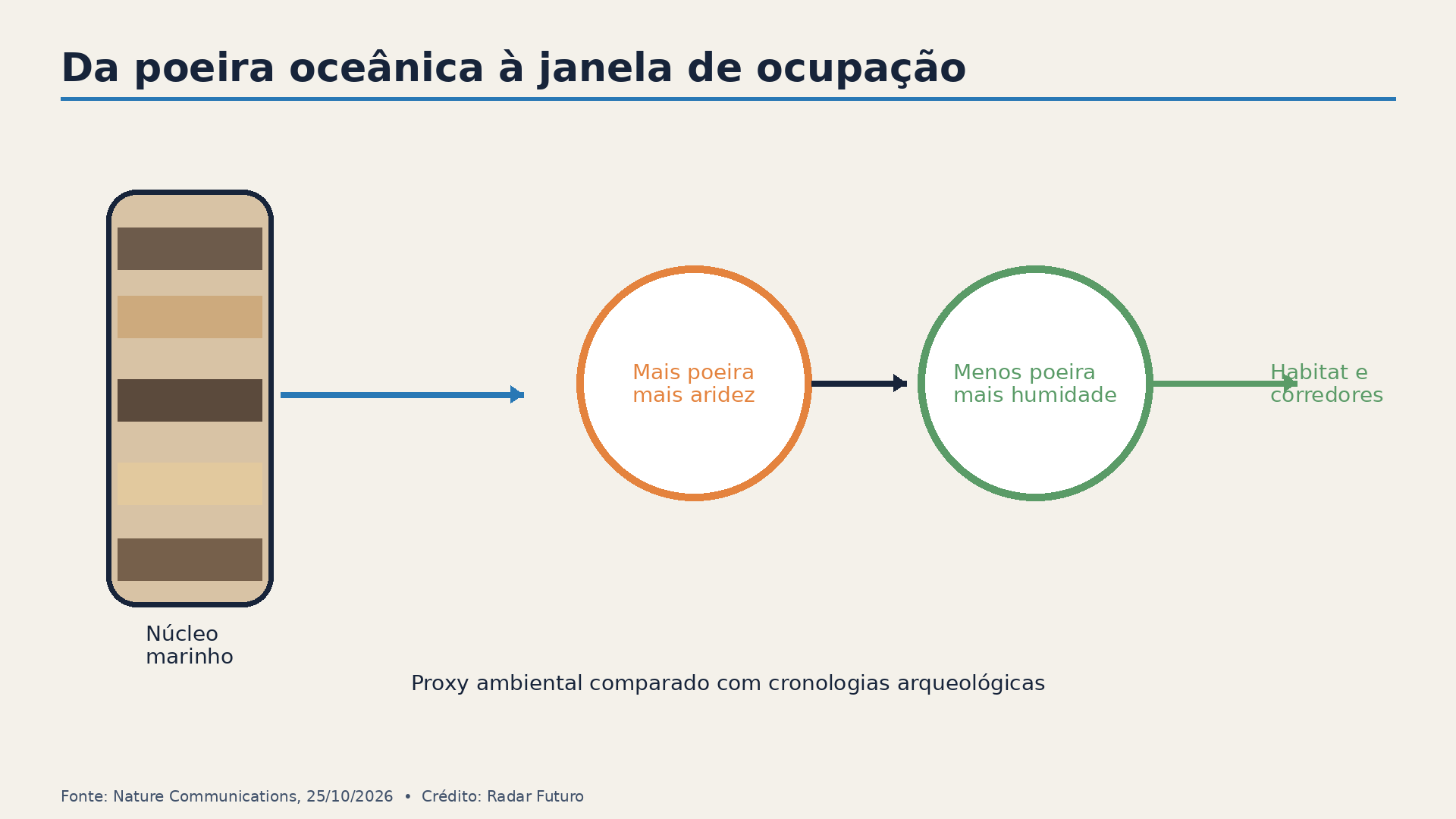 O registo de poeiras é usado como indicador ambiental e comparado com cronologias arqueológicas.
