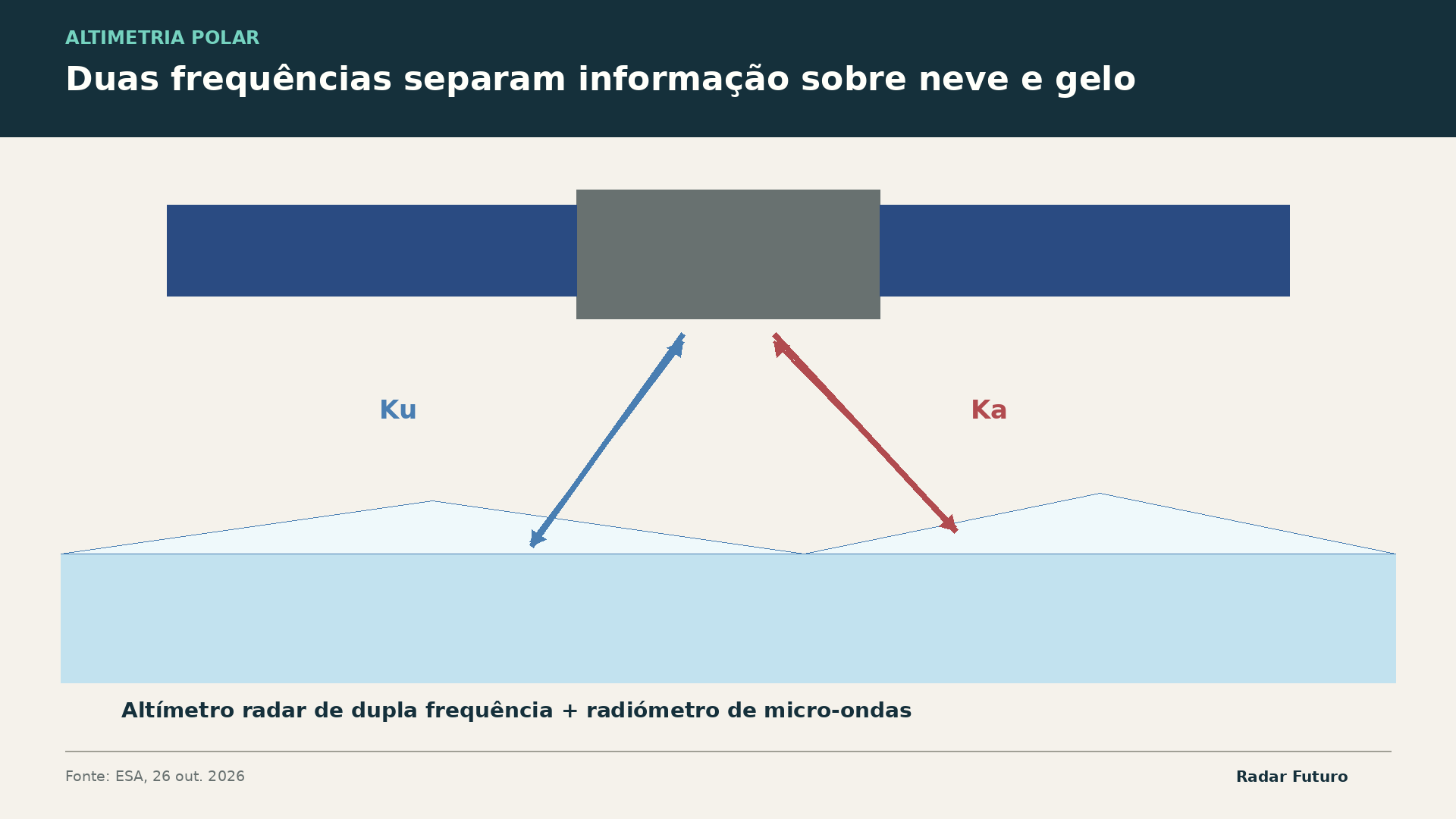 Esquema de satélite com radar de dupla frequência sobre gelo e neve, sem escala.