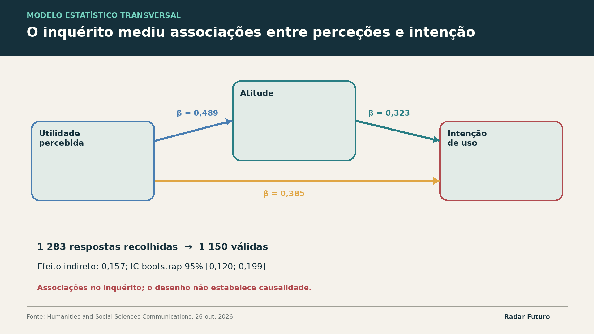 Diagrama das associações entre utilidade percebida, atitude e intenção de usar IA generativa na amostra estudada.
