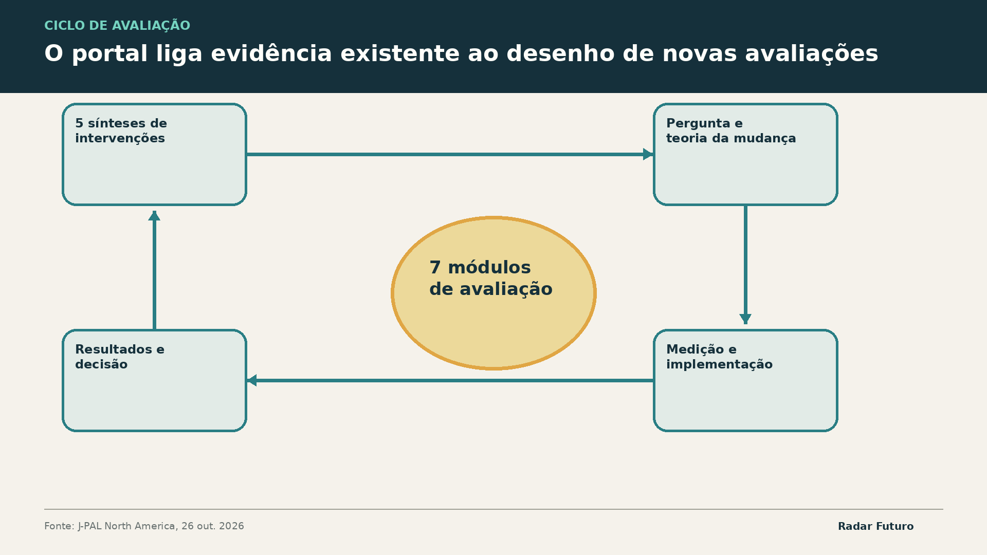 Diagrama do ciclo entre síntese de evidência, planeamento, medição e avaliação de políticas de habitação.