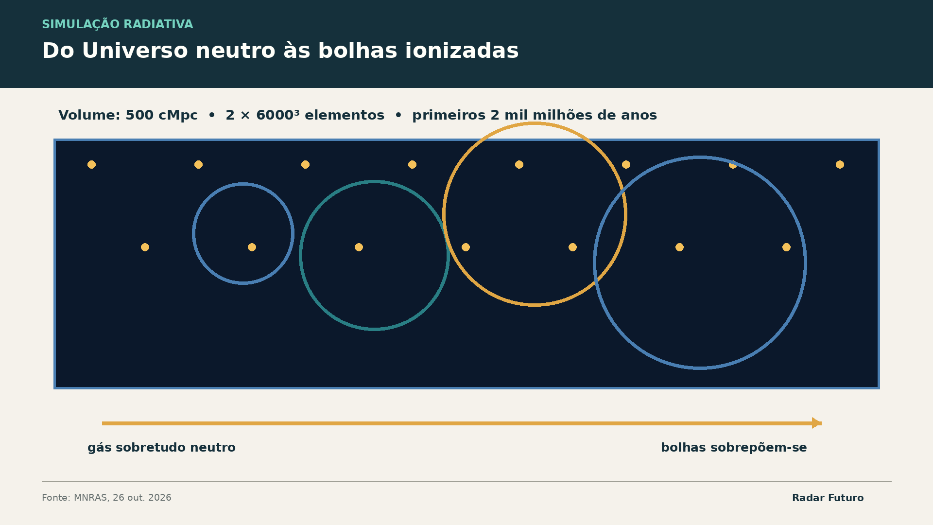 Diagrama esquemático do crescimento e sobreposição de regiões de gás ionizado no volume simulado.