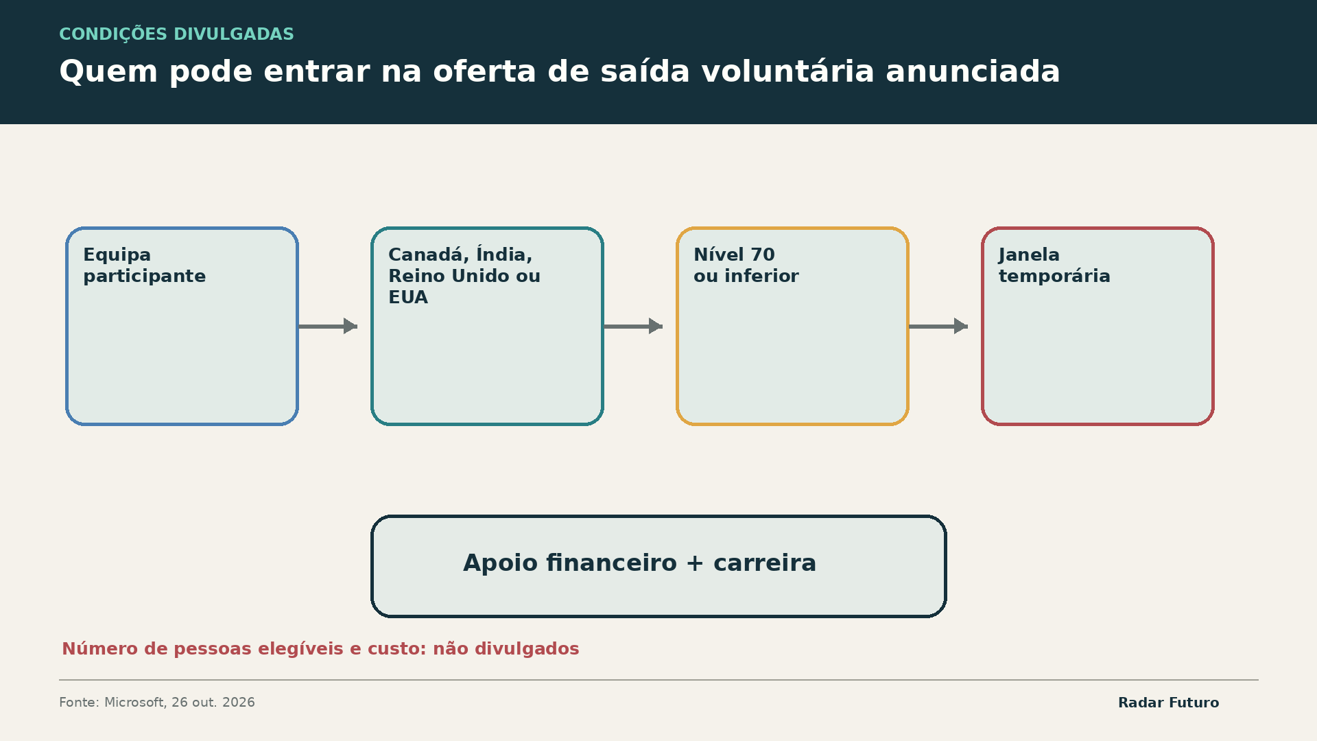 Esquema das condições gerais divulgadas para a oferta de saída voluntária da Microsoft.